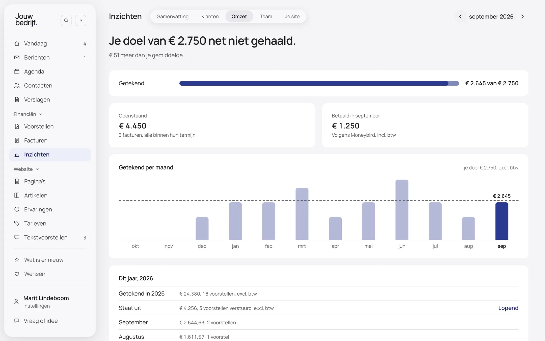 Het scherm Omzet per maand van een verzonnen bedrijf